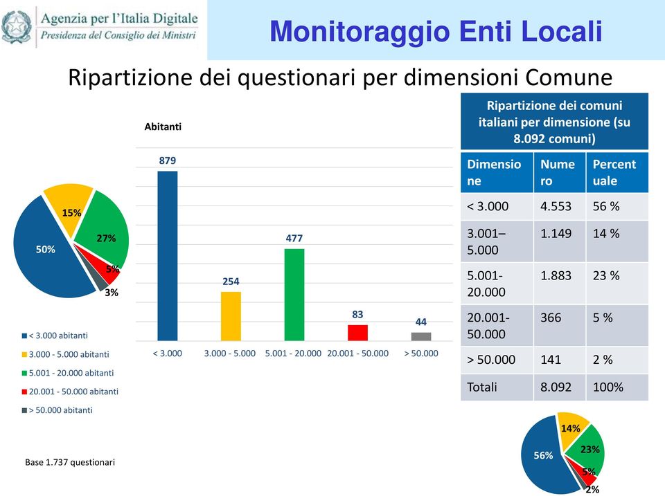 000 83 44 Ripartizione dei comuni italiani per dimensione (su 8.092 comuni) Dimensio ne Nume ro Percent uale < 3.000 4.553 56 % 3.