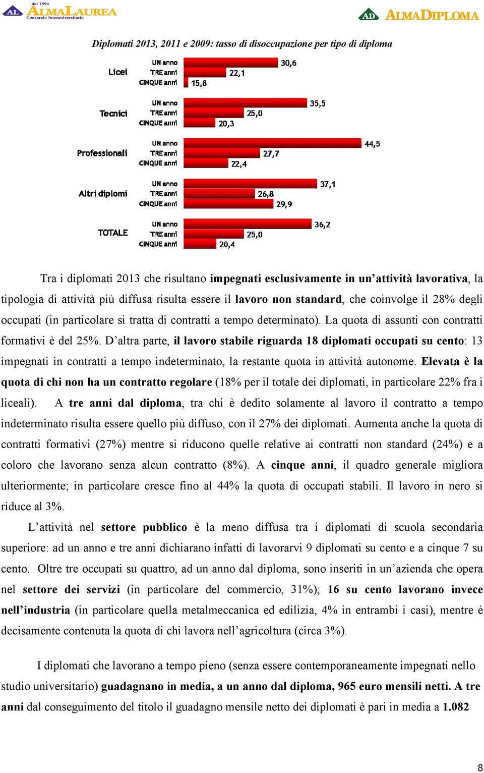 D altra parte, il lavoro stabile riguarda 18 diplomati occupati su cento: 13 impegnati in contratti a tempo indeterminato, la restante quota in attività autonome.