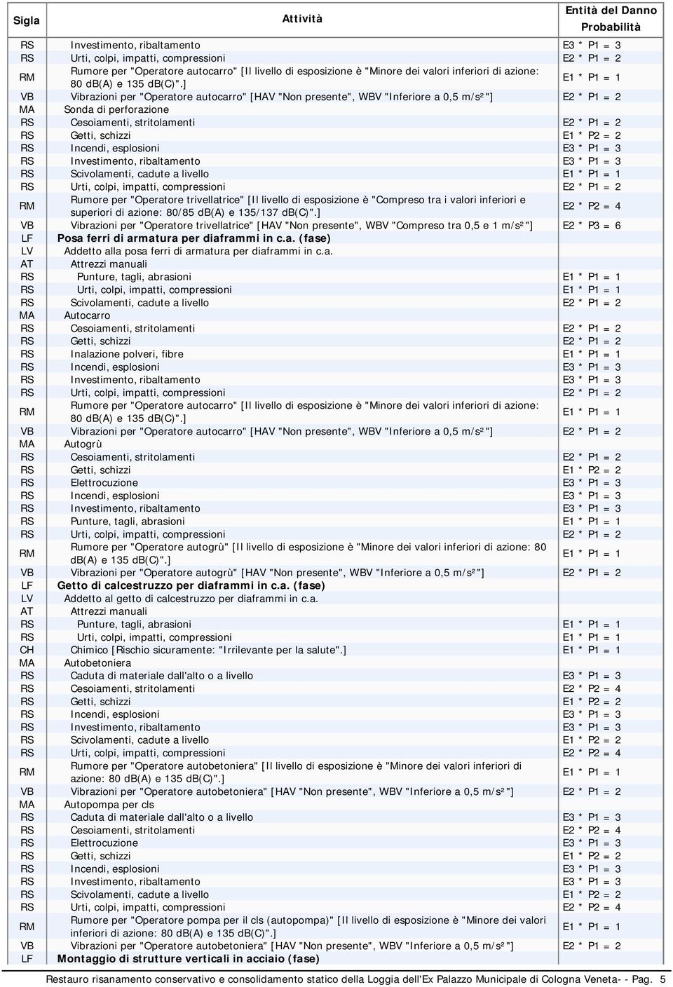 ] VB Vibrazioni per "Operatore autocarro" [HAV "Non presente", WBV "Inferiore a 0,5 m/s²"] E2 * P1 = 2 MA Sonda di perforazione RS Cesoiamenti, stritolamenti E2 * P1 = 2 RS Getti, schizzi E1 * P2 = 2