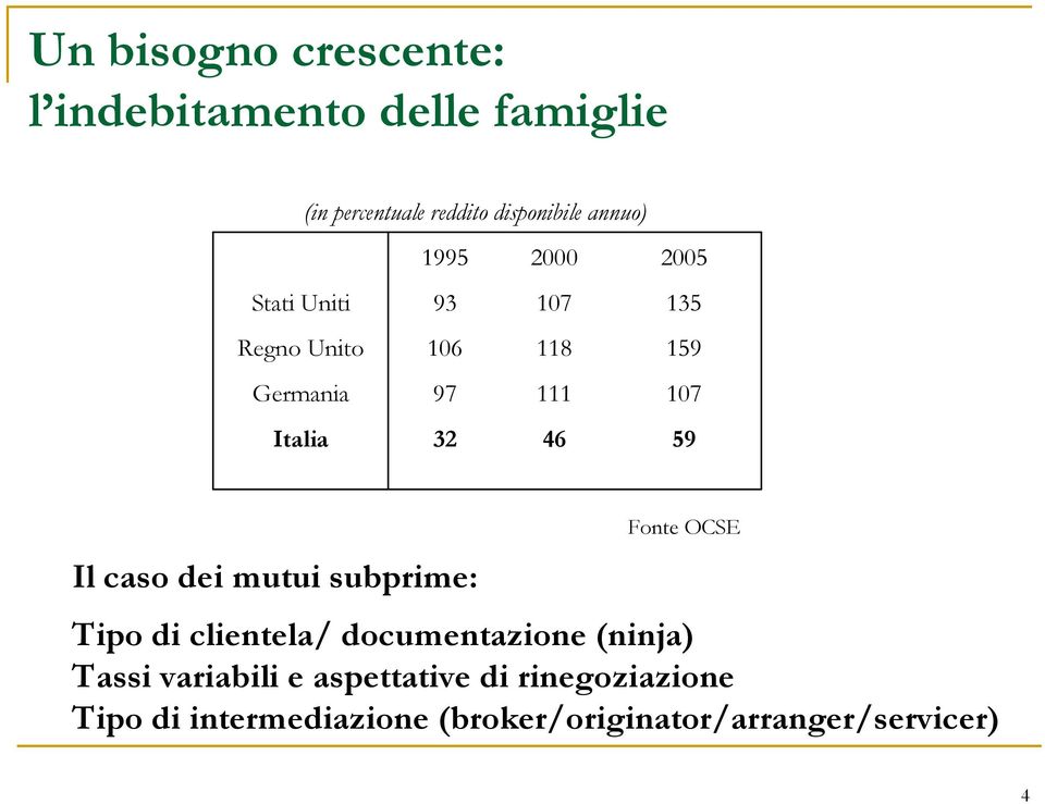 59 Il caso dei mutui subprime: Fonte OCSE Tipo di clientela/ documentazione (ninja) Tassi