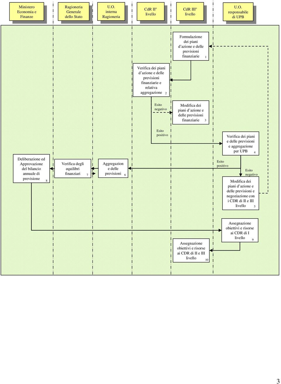 positivo Vrifica di piani dll aggrgazion pr UPB 4 Dlibrazion d Approvazion dl bilancio annual di prvision 8 Vrifica dgli quilibri finanziari 7 Aggrgazion dll 6