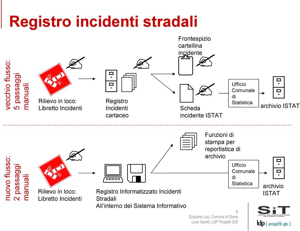 flusso: 2 passaggi manuali Rilievo in loco: Libretto Incidenti Registro Informatizzato Incidenti Stradali All interno