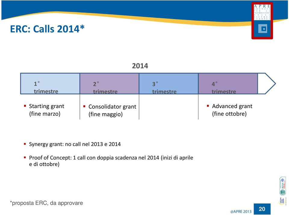 ottobre) Synergy grant: no call nel 2013 e 2014 Proof of Concept: 1 call con