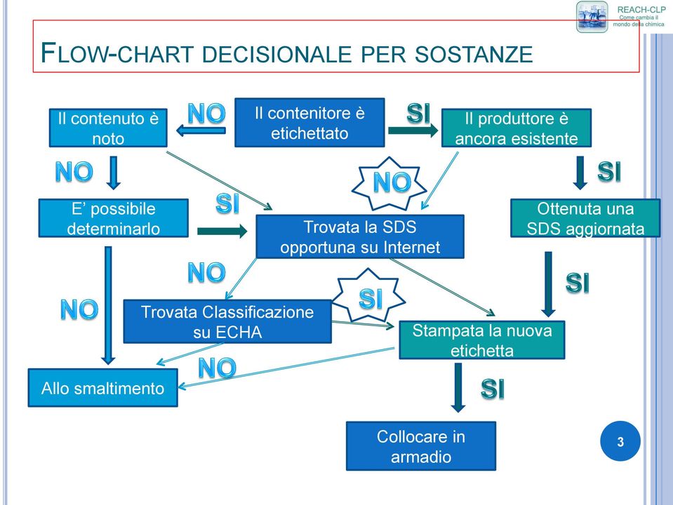 Trovata la SDS opportuna su Internet Ottenuta una SDS aggiornata Trovata