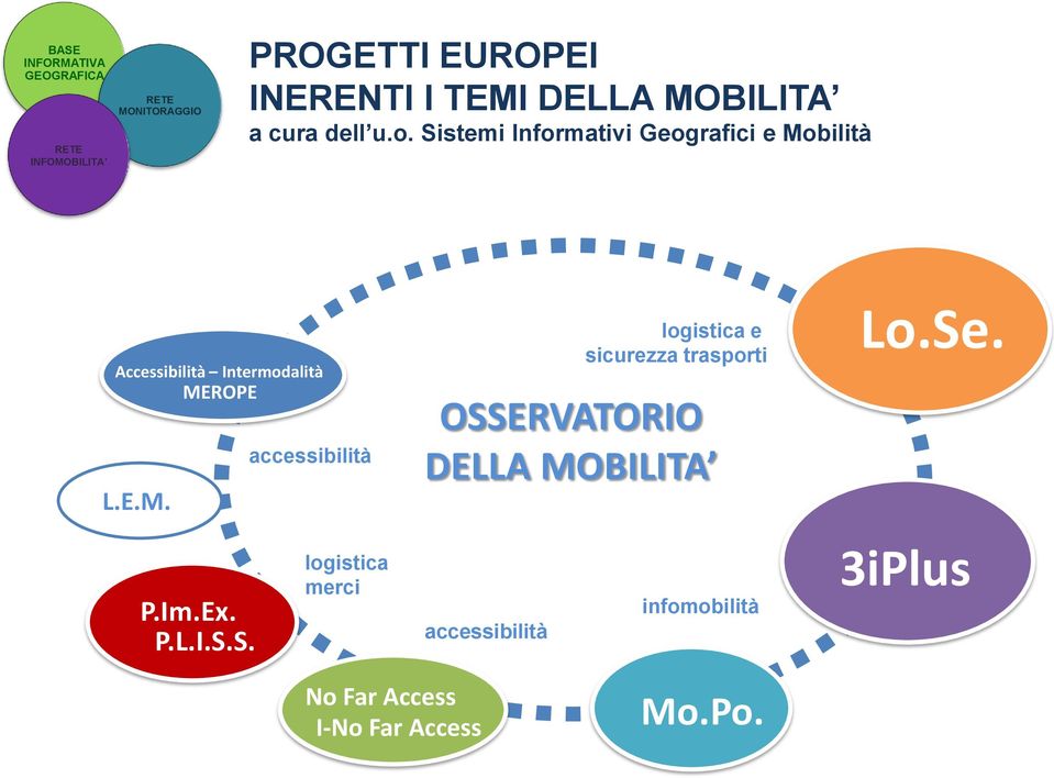 E.M. accessibilità logistica e sicurezza trasporti OSSERVATORIO DELLA MOBILITA Lo.Se. P.Im.Ex.