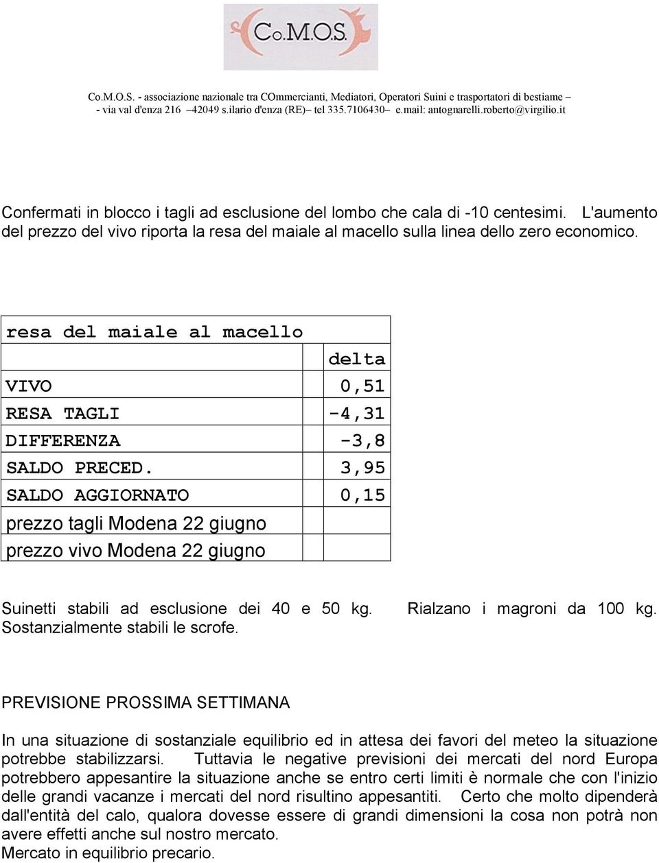 3,95 SALDO AGGIORNATO 0,15 prezzo tagli Modena 22 giugno prezzo vivo Modena 22 giugno Suinetti stabili ad esclusione dei 40 e 50 kg. Sostanzialmente stabili le scrofe. Rialzano i magroni da 100 kg.