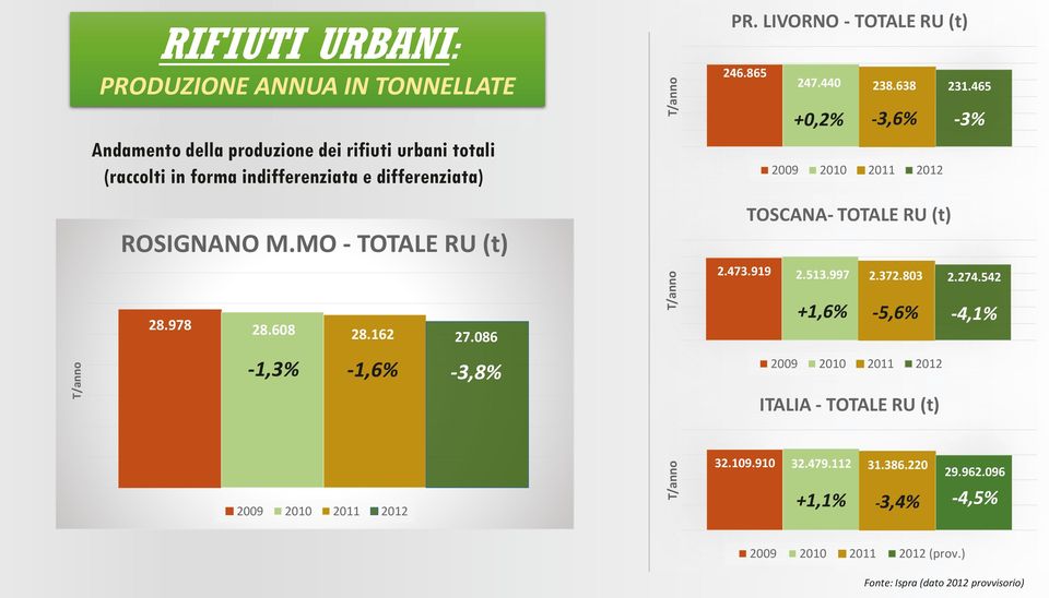 465 +,2% -3,6% -3% TOSCANA- TOTALE RU (t) 28.978 28.68 28.162 27.86 T/anno 2.473.919 2.513.997 +1,6% 2.372.83-5,6% 2.274.