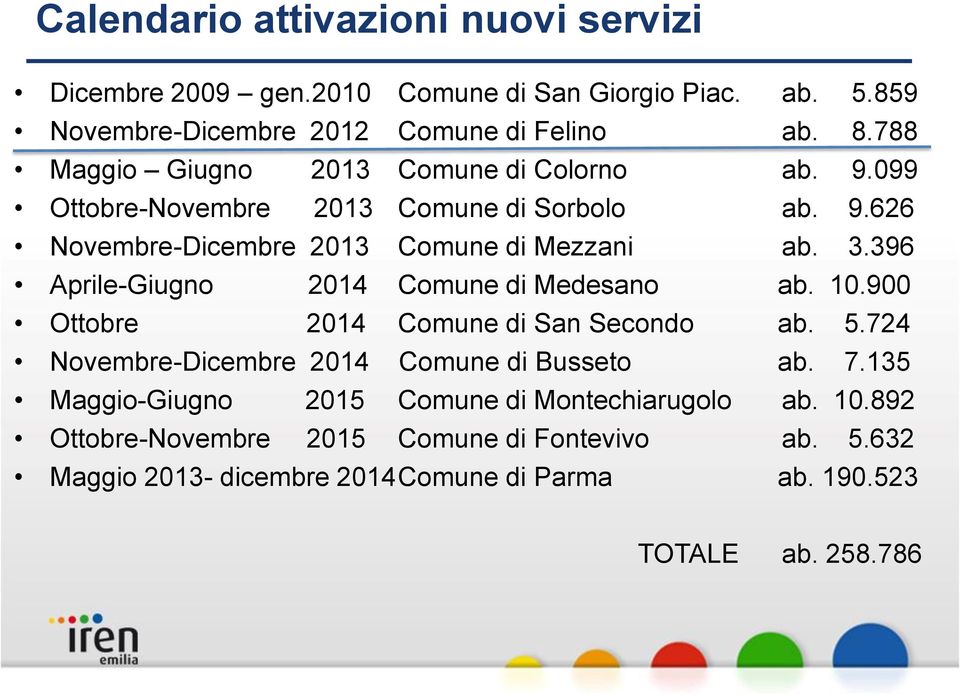 396 Aprile-Giugno 2014 Comune di Medesano ab. 10.900 Ottobre 2014 Comune di San Secondo ab. 5.724 Novembre-Dicembre 2014 Comune di Busseto ab. 7.