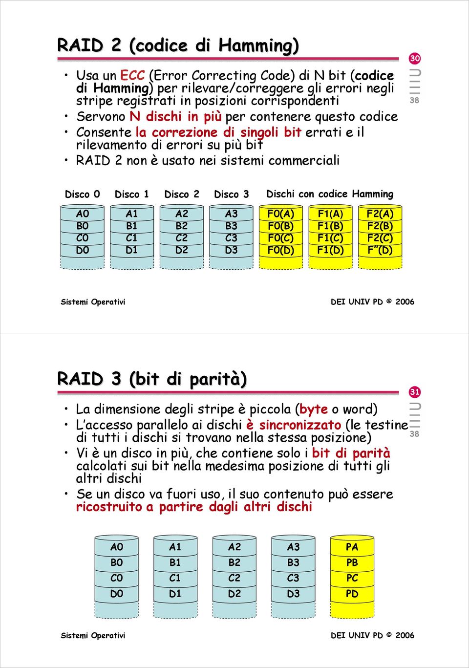 con codice Hamming A0 B0 C0 D0 A1 B1 C1 D1 A2 B2 C2 D2 A3 B3 C3 D3 F0(A) F0(B) F0(C) F0(D) F1(A) F1(B) F1(C) F1(D) F2(A) F2(B) F2(C) F (D) RAID 3 (bit di parità) La dimensione degli stripe è piccola