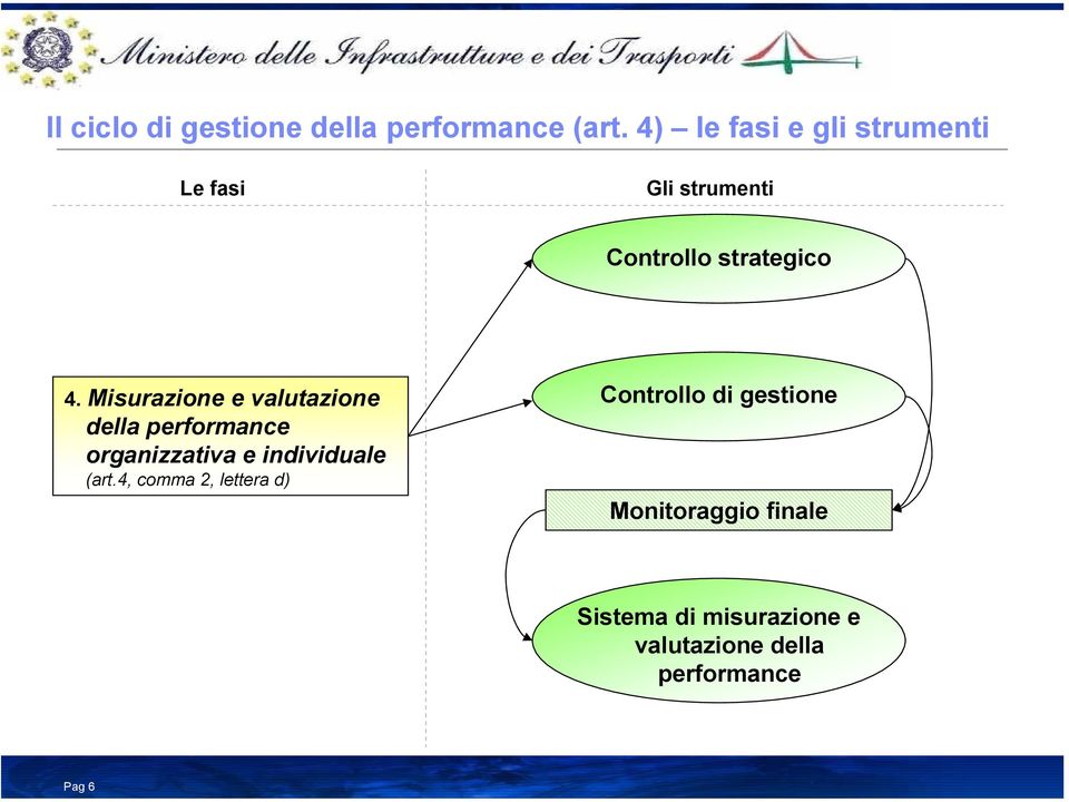 Misurazione e valutazione della performance organizzativa e individuale (art.