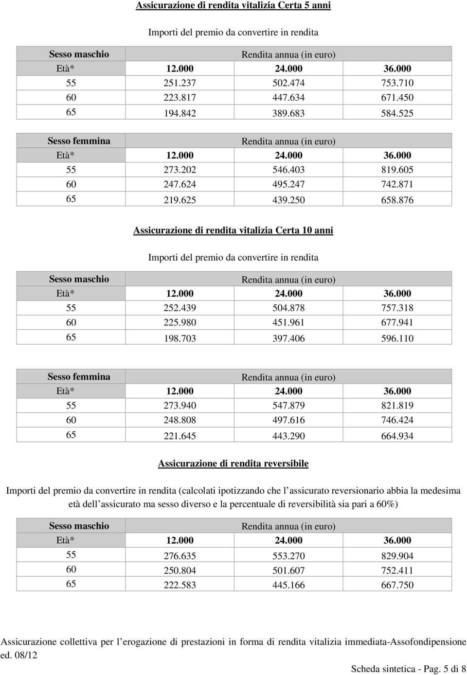 876 Assicurazione di rendita vitalizia Certa 10 anni Importi del premio da convertire in rendita Sesso maschio Rendita annua (in euro) Età* 12.000 24.000 36.000 55 252.439 504.878 757.318 60 225.