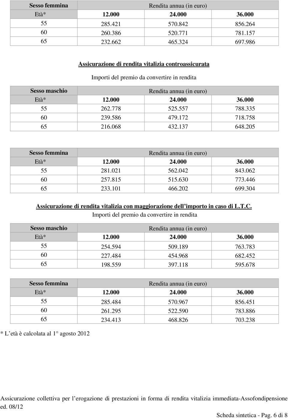 586 479.172 718.758 65 216.068 432.137 648.205 Sesso femmina Rendita annua (in euro) Età* 12.000 24.000 36.000 55 281.021 562.042 843.062 60 257.815 515.630 773.446 65 233.101 466.202 699.