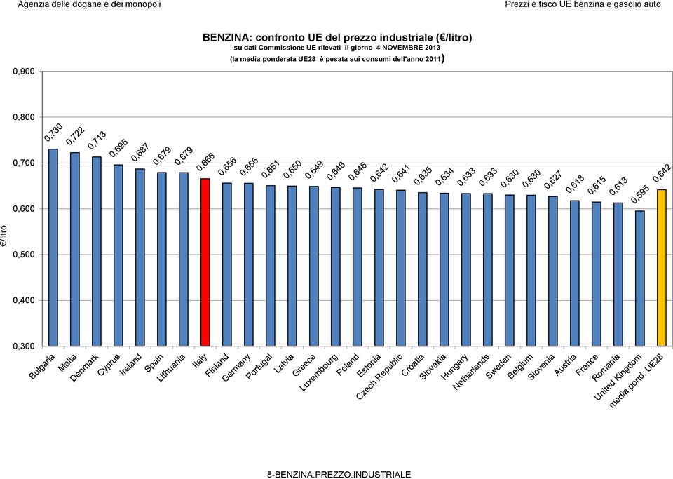 giorno 4 NOVEMBRE 2013 (la media ponderata UE28 è pesata sui consumi
