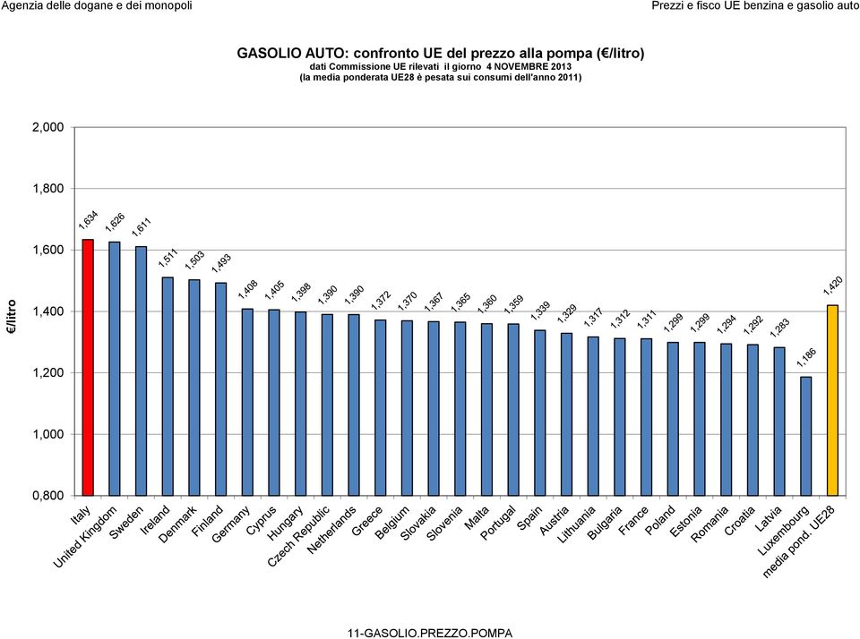 4 NOVEMBRE 2013 (la media ponderata UE28 è pesata sui consumi