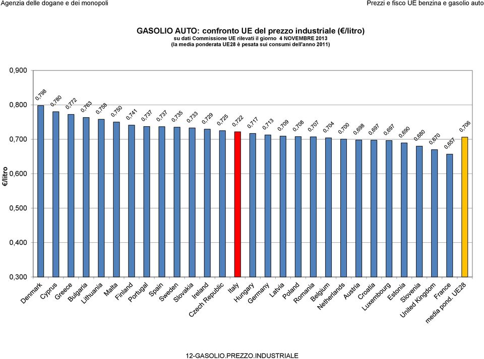 NOVEMBRE 2013 (la media ponderata UE28 è pesata sui consumi dell'anno