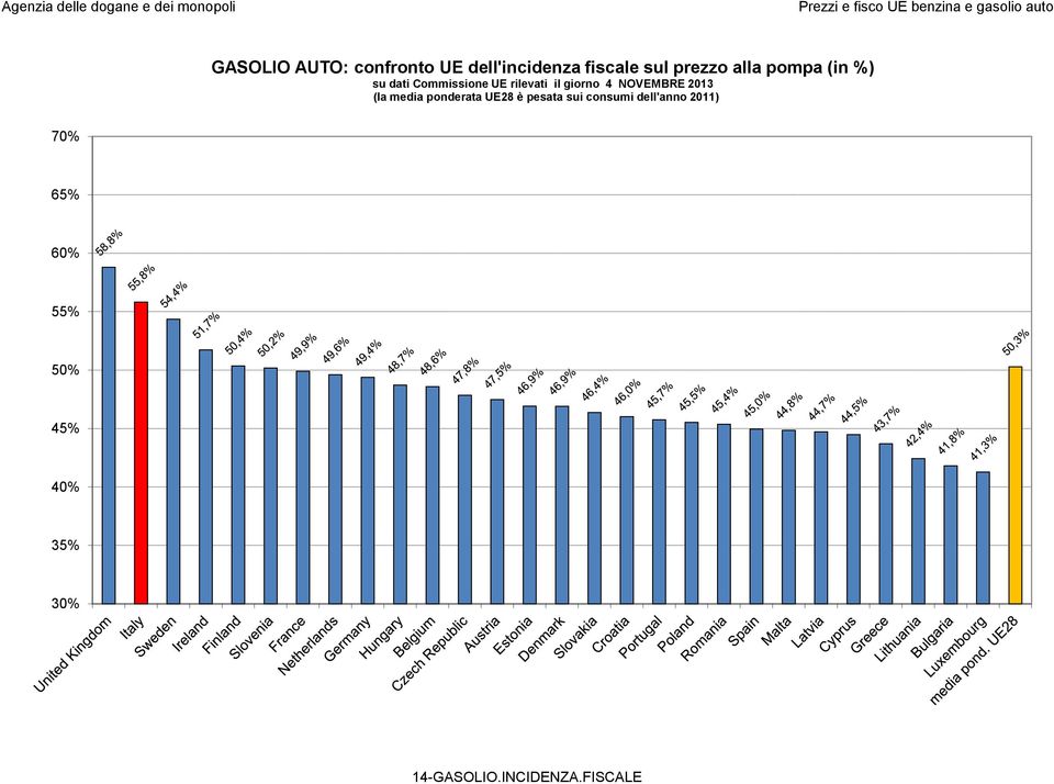 2013 (la media ponderata UE28 è pesata sui consumi dell'anno