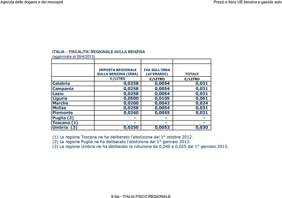 0,0055 0,031 Puglia (2) - - - Toscana (1) - - - Umbria (3) 0,0250 0,0053 0,030 (1) La regione Toscana ne ha deliberato l'abolizione dal 1 ottobre 2012.