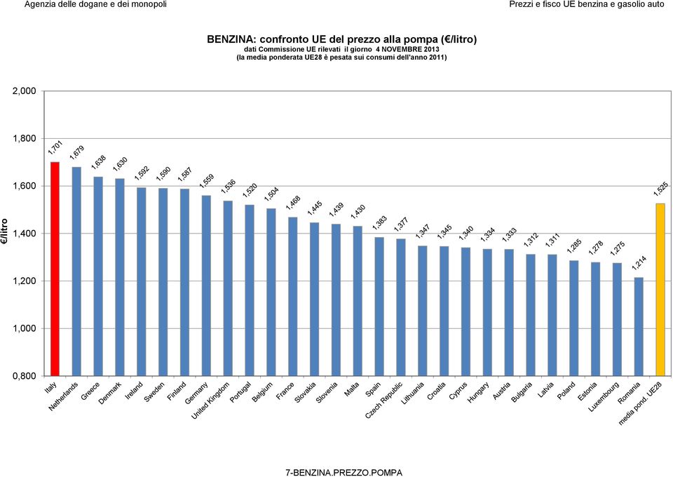 NOVEMBRE 2013 (la media ponderata UE28 è pesata sui consumi dell'anno
