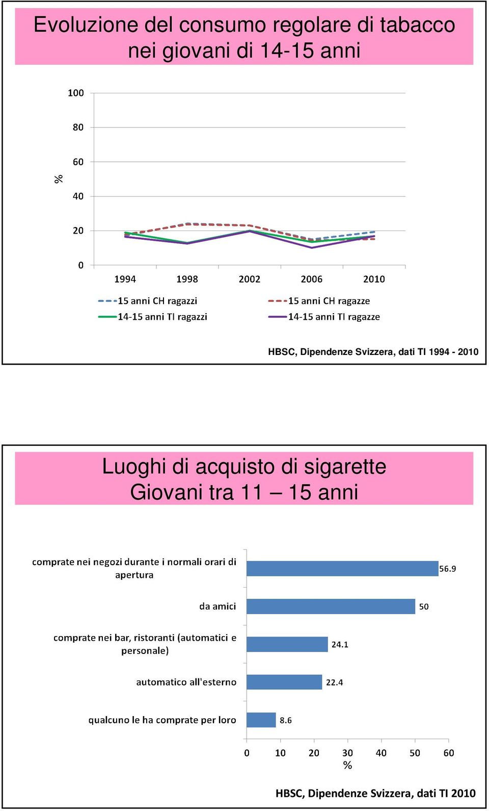 Dipendenze Svizzera, dati TI 1994-2010