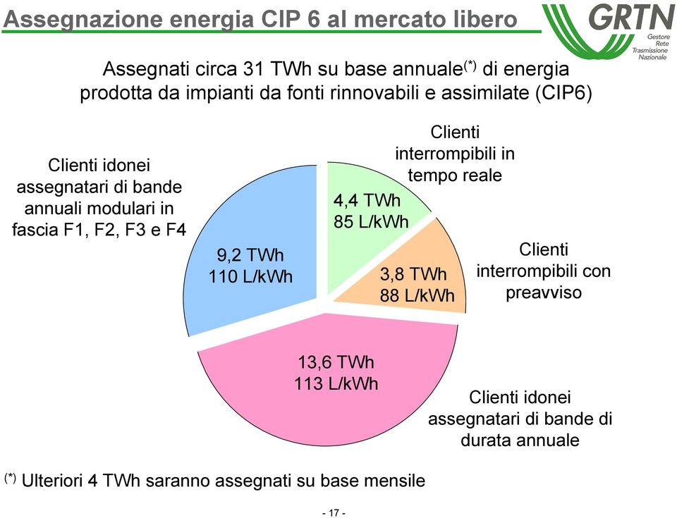 interrompibili in tempo reale 4,4 TWh 85 L/kWh 9,2 TWh 110 L/kWh 3,8 TWh 88 L/kWh Clienti interrompibili con preavviso 13,6