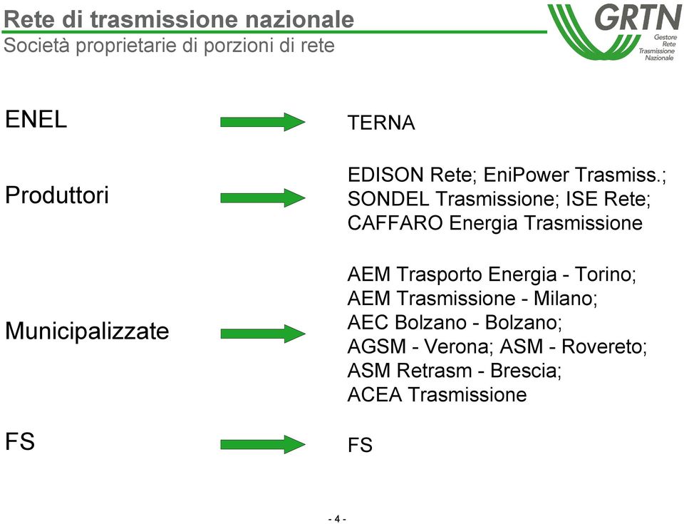 ; SONDEL Trasmissione; ISE Rete; CAFFARO Energia Trasmissione AEM Trasporto Energia -