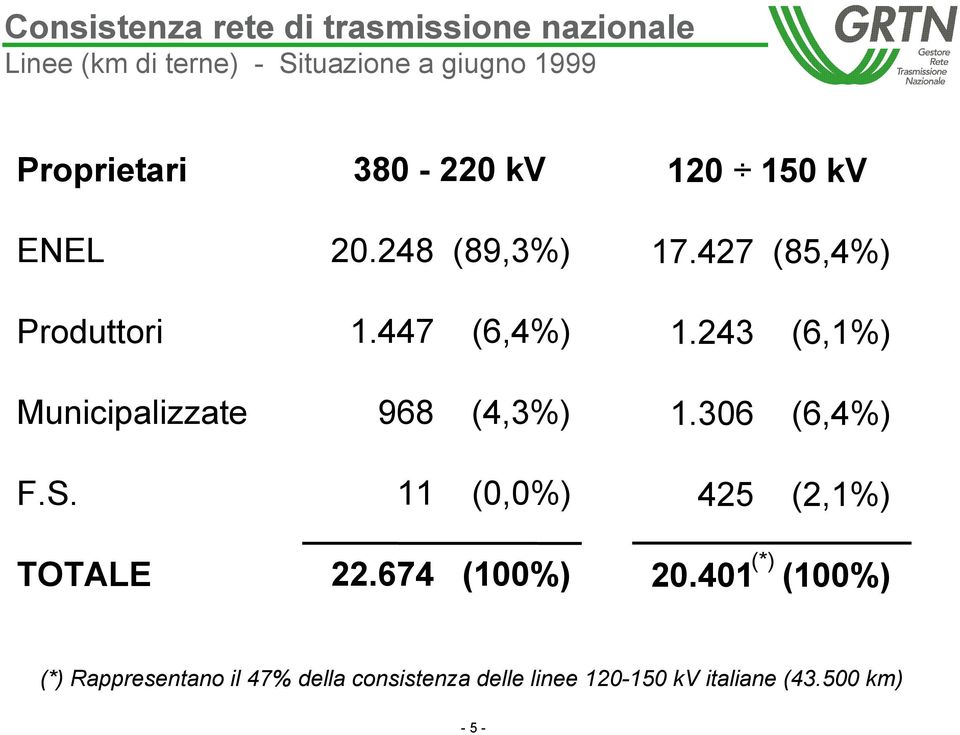 447 (6,4%) 968 (4,3%) 11 (0,0%) 22.674 (100%) 120 150 kv 17.427 (85,4%) 1.243 (6,1%) 1.