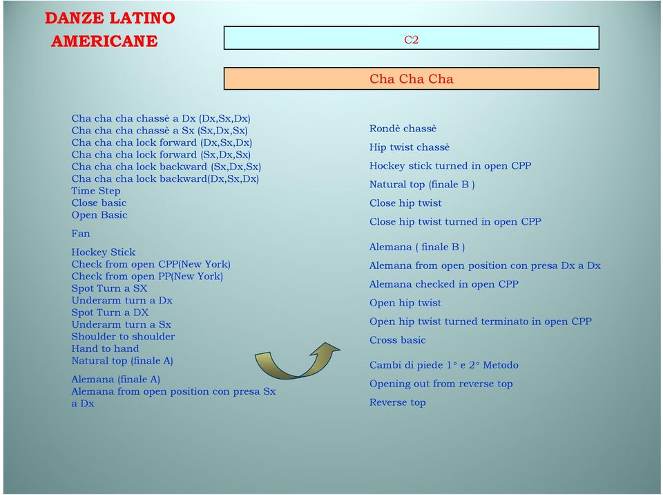 Spot Turn a DX Underarm turn a Sx Shoulder to shoulder Hand to hand Natural top (finale A) Alemana (finale A) Alemana from open position con presa Sx a Dx Rondè chassè Hip twist chassè Hockey stick