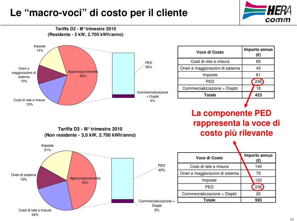 700 kwh/anno) PED 56% Commercializzazione + Dispbt 4% Voce di Costo Importo annuo ( ) Costi di rete e misura 65 Oneri e maggiorazioni di sistema 43 Imposte 61 PED 236 Commercializzazione + Dispbt 18