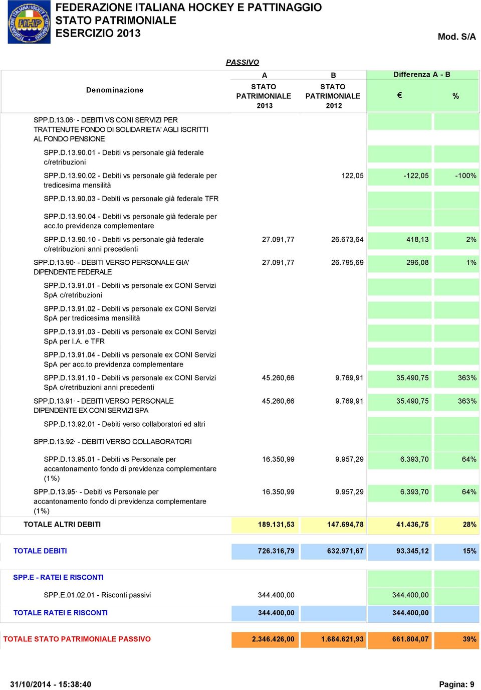D.13.90 - DEITI VERSO PERSONLE GI' DIPENDENTE FEDERLE 27.091,77 26.673,64 418,13 2 27.091,77 26.795,69 296,08 1 SPP.D.13.91.01 - Debiti vs personale ex CONI Servizi Sp c/retribuzioni SPP.D.13.91.02 - Debiti vs personale ex CONI Servizi Sp per tredicesima mensilità SPP.
