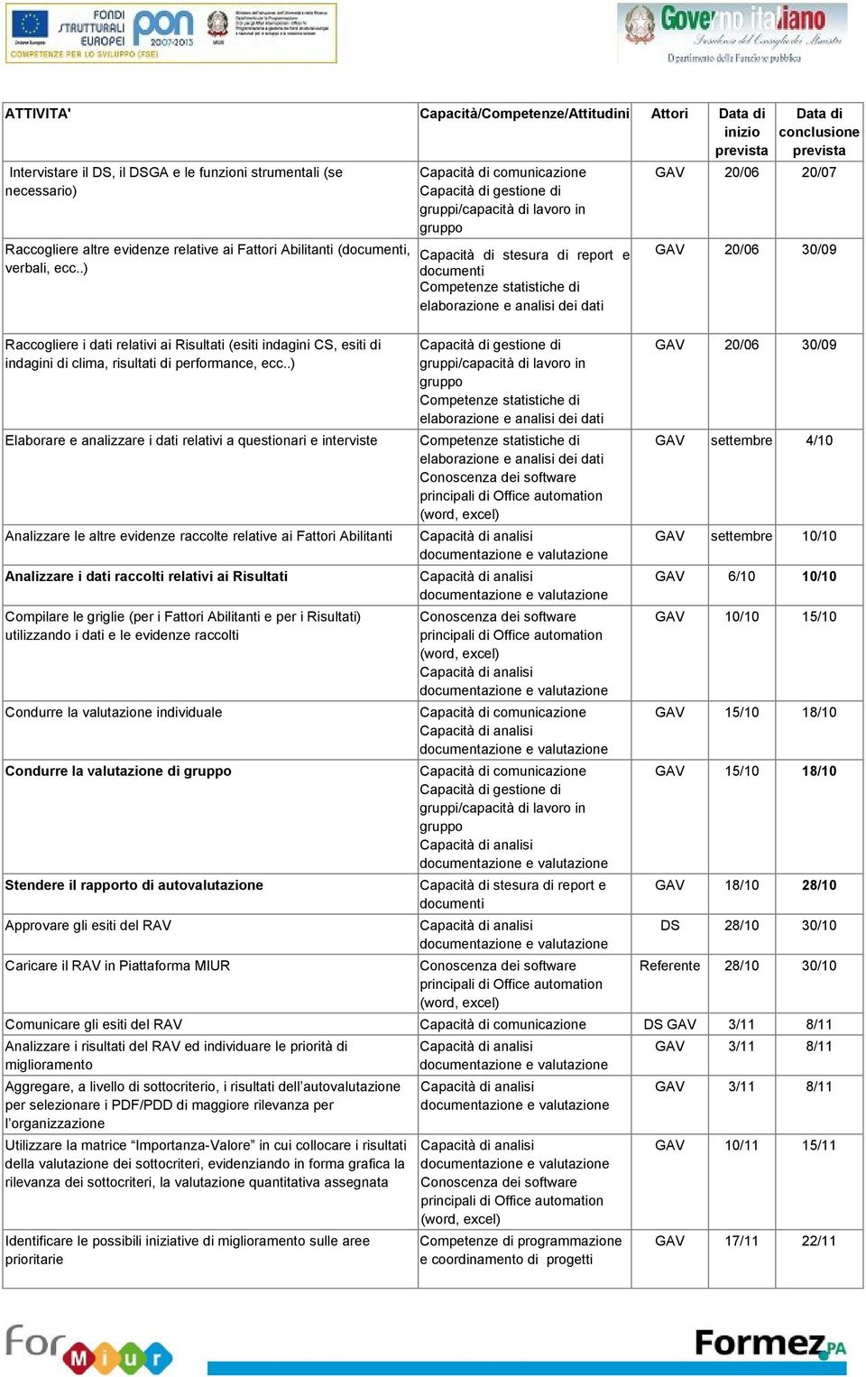 .) Elaborare e analizzare i dati relativi a questionari e interviste Analizzare le altre evidenze raccolte relative ai Fattori Abilitanti Analizzare i dati raccolti relativi ai Risultati Compilare le