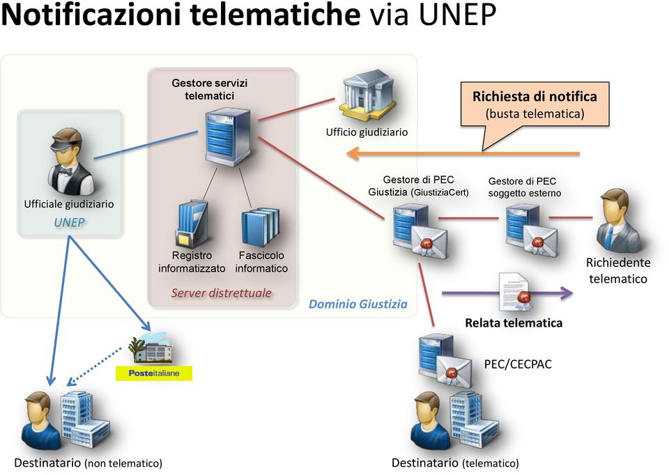 UNEP Giustizia (GiustiziaCert) soggetto esterno Relata telematica