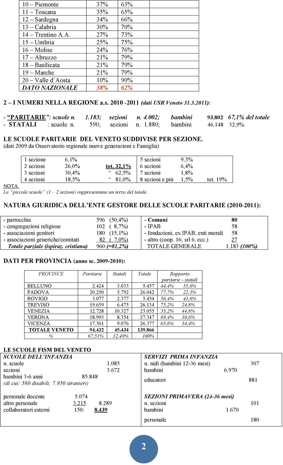 3.2011): - PARITARIE : scuole n. 1.183; sezioni n. 4.002; bambini 93.802 67,1% del totale - STATALI : scuole n. 590; sezioni n. 1.880; bambini 46.