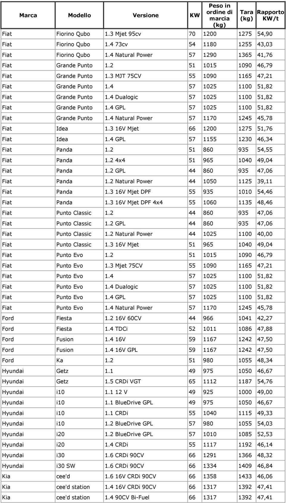 4 GPL 57 1025 1100 51,82 Fiat Grande Punto 1.4 Natural Power 57 1170 1245 45,78 Fiat Idea 1.3 16V Mjet 66 1200 1275 51,76 Fiat Idea 1.4 GPL 57 1155 1230 46,34 Fiat Panda 1.