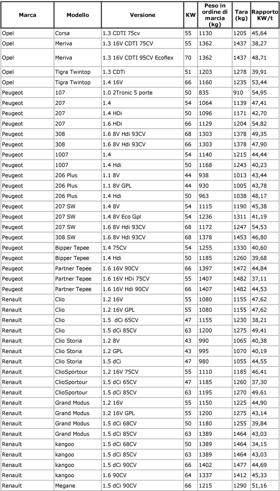 4 HDi 50 1096 1171 42,70 Peugeot 207 1.6 HDi 66 1129 1204 54,82 Peugeot 308 1.6 8V Hdi 93CV 68 1303 1378 49,35 Peugeot 308 1.6 8V Hdi 93CV 66 1303 1378 47,90 Peugeot 1007 1.