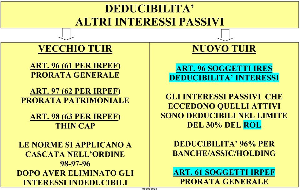 98 (63 PER IRPEF) THIN CAP LE NORME SI APPLICANO A CASCATA NELL ORDINE 98-97-96 DOPO AVER ELIMINATO GLI INTERESSI