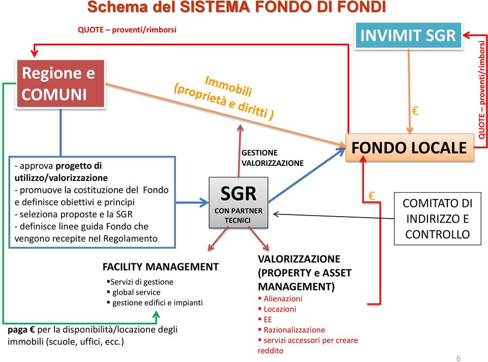 TECNICI GESTIONE VALORIZZAZIONE FONDO LOCALE COMITATO DI INDIRIZZO E CONTROLLO FACILITY MANAGEMENT Servizi di gestione global service gestione edifici e impianti paga per la