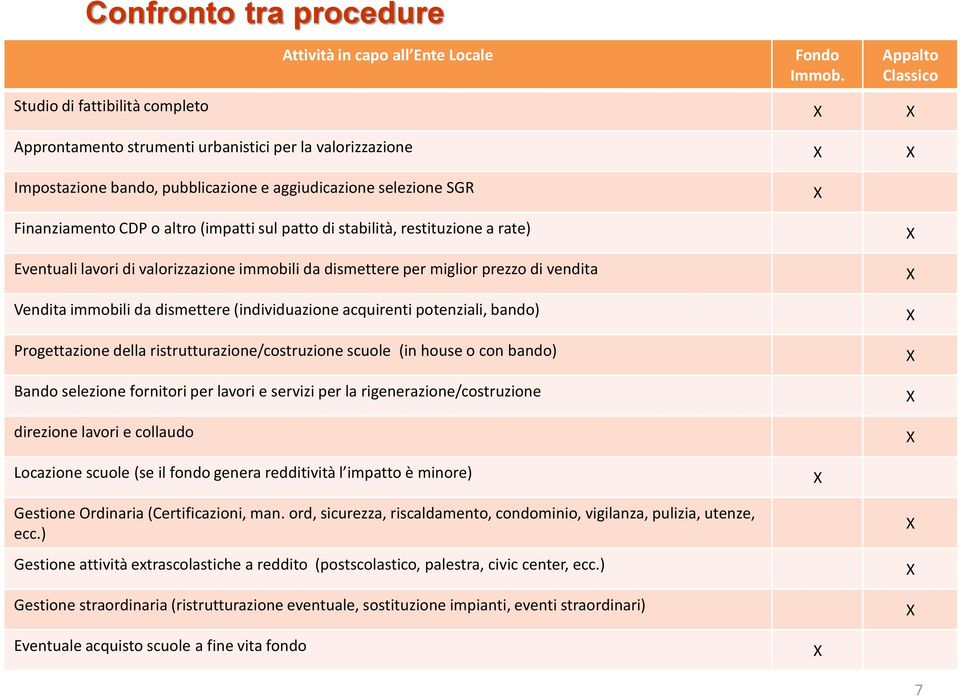 (impatti sul patto di stabilità, restituzione a rate) Eventuali lavori di valorizzazione immobili da dismettere per miglior prezzo di vendita Vendita immobili da dismettere (individuazione acquirenti