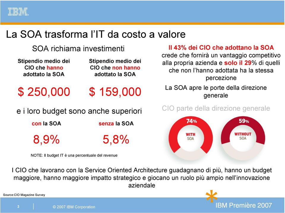 direzione generale e i loro budget sono anche superiori CIO parte della direzione generale con la SOA senza la SOA 8,9% 5,8% NOTE: Il budget IT è una percentuale del revenue I CIO che lavorano