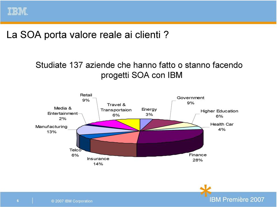 IBM Media & Entertainment 2% Manuf acturing 13% Retail 9% Travel &