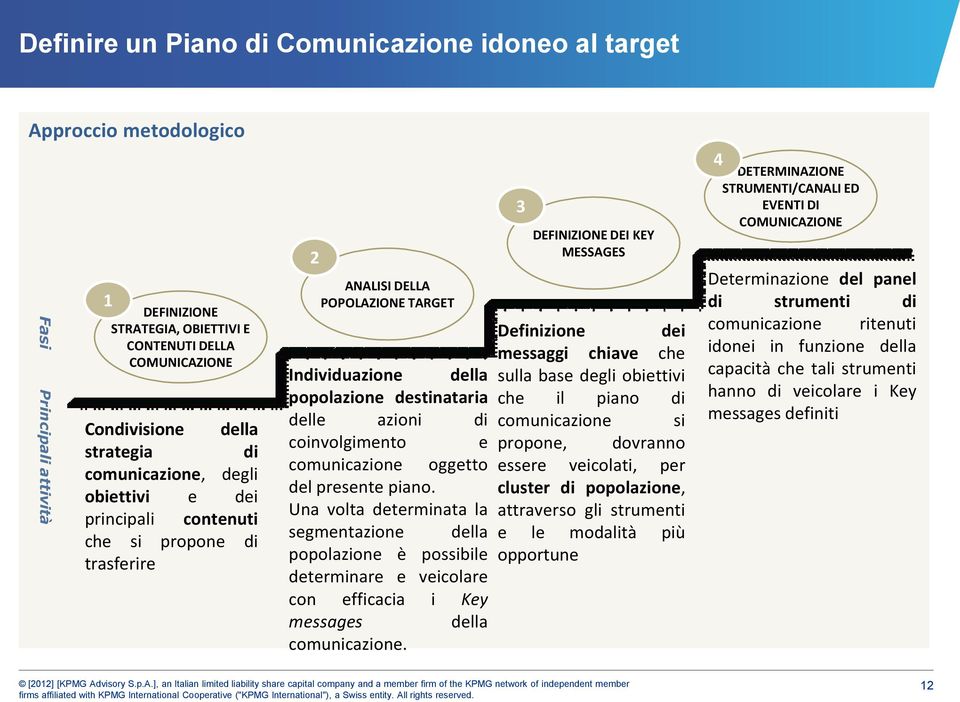 Individuazione della sulla base degli obiettivi popolazione destinataria che il piano di delle azioni di comunicazione si coinvolgimento e propone, dovranno comunicazione oggetto essere veicolati,