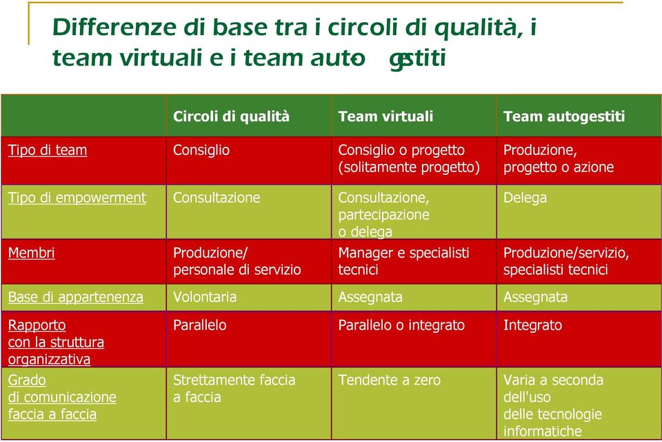 servizio Manager e specialisti tecnici Produzione/servizio, specialisti tecnici Base di appartenenza Rapporto con la struttura organizzativa Grado di comunicazione faccia a