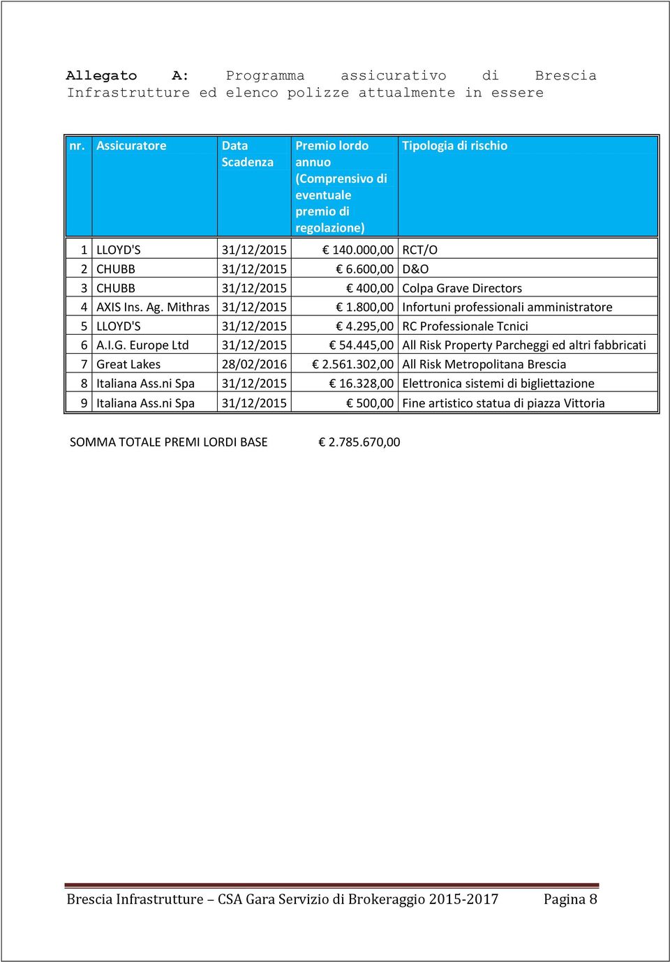 600,00 D&O 3 CHUBB 31/12/2015 400,00 Colpa Grave Directors 4 AXIS Ins. Ag. Mithras 31/12/2015 1.800,00 Infortuni professionali amministratore 5 LLOYD'S 31/12/2015 4.295,00 RC Professionale Tcnici 6 A.