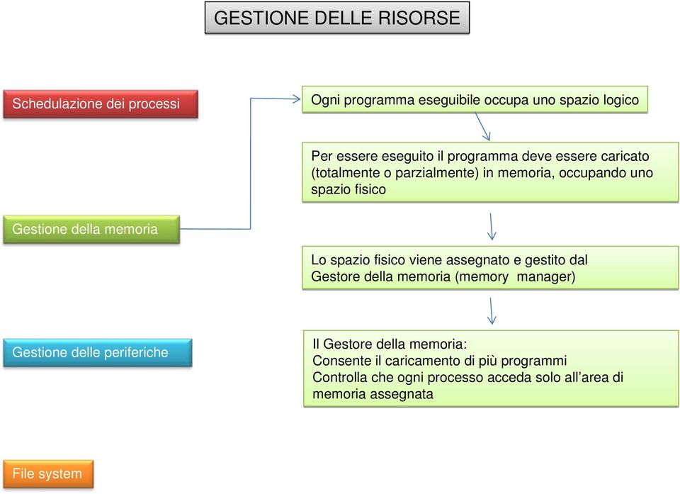 assegnato e gestito dal Gestore della memoria (memory manager) Gestione delle periferiche Il Gestore della memoria: