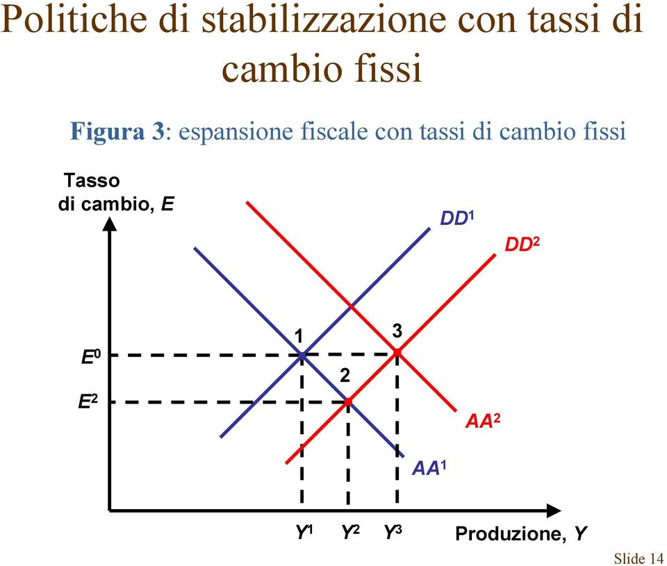 cambio fissi Tasso di cambio, E DD 1 DD 2 E 0 E 2