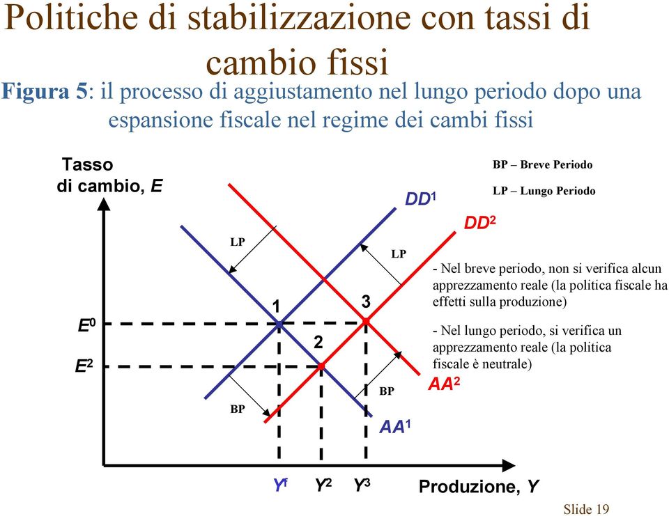 Periodo LP Lungo Periodo - Nel breve periodo, non si verifica alcun apprezzamento reale (la politica fiscale ha effetti sulla