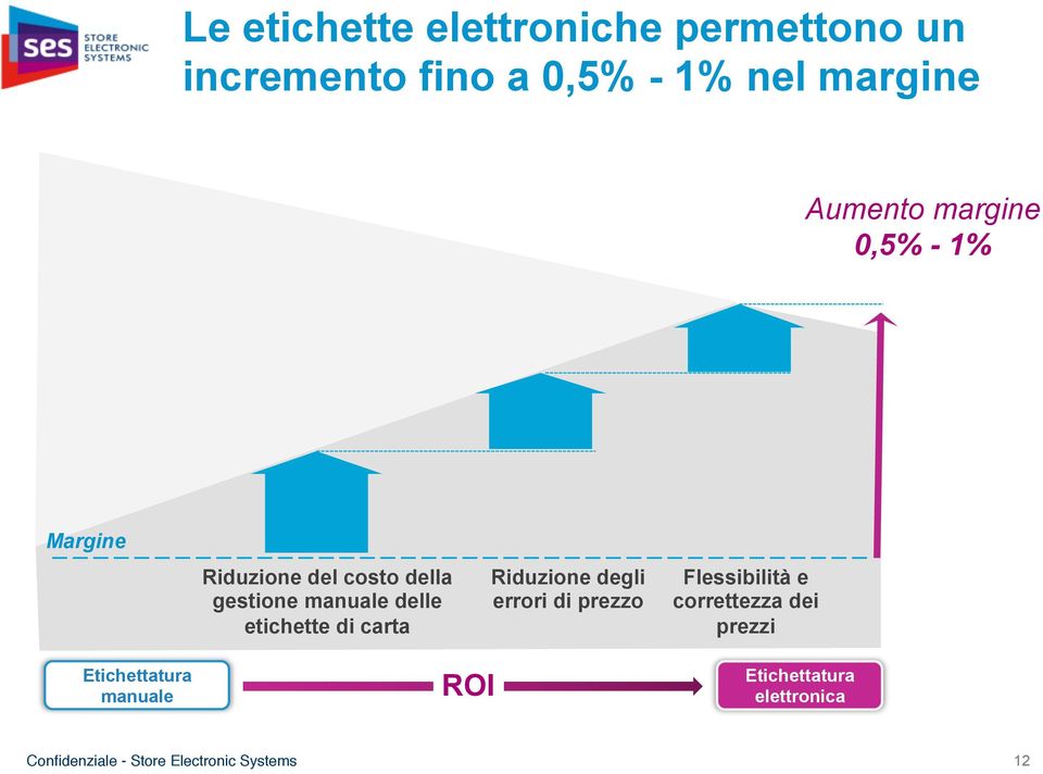 manuale delle etichette di carta Riduzione degli errori di prezzo