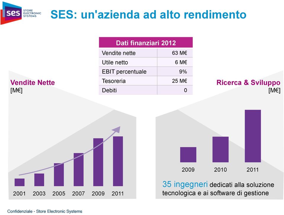 Debiti 0 Ricerca & Sviluppo [M ] 2009 2010 2011 2001 2003 2005 2007 2009