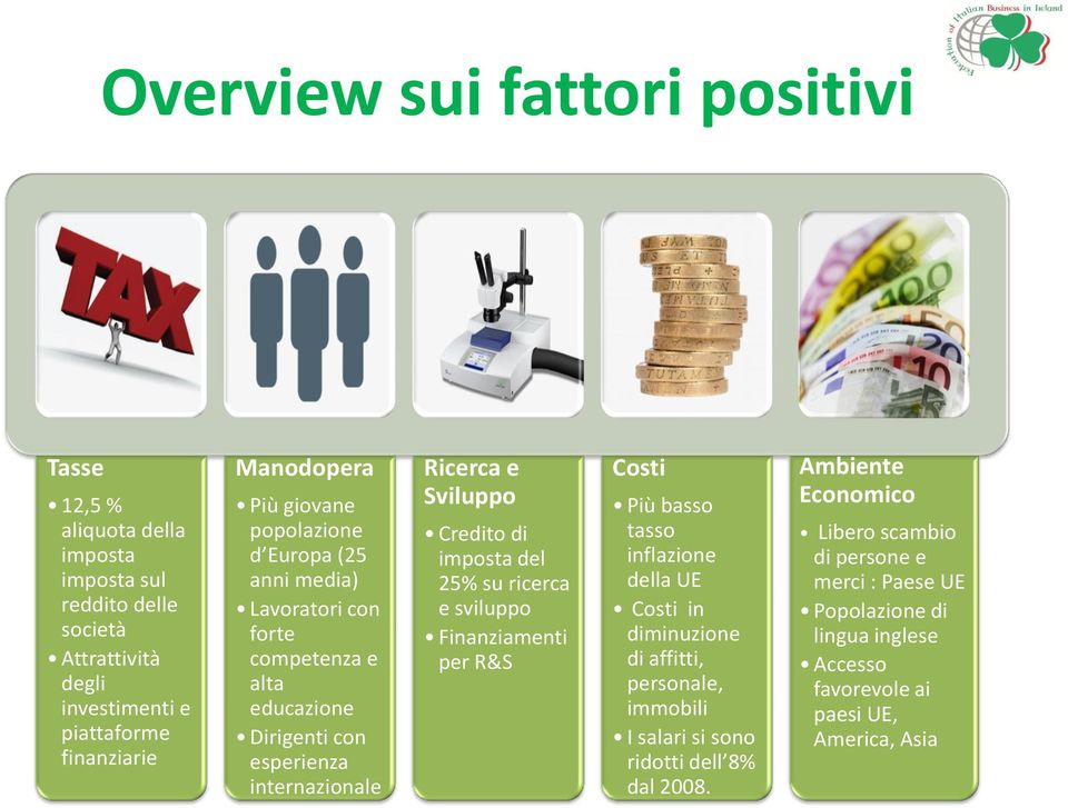 imposta del 25% su ricerca e sviluppo Finanziamenti per R&S Costi Più basso tasso inflazione della UE Costi in diminuzione di affitti, personale, immobili I salari si