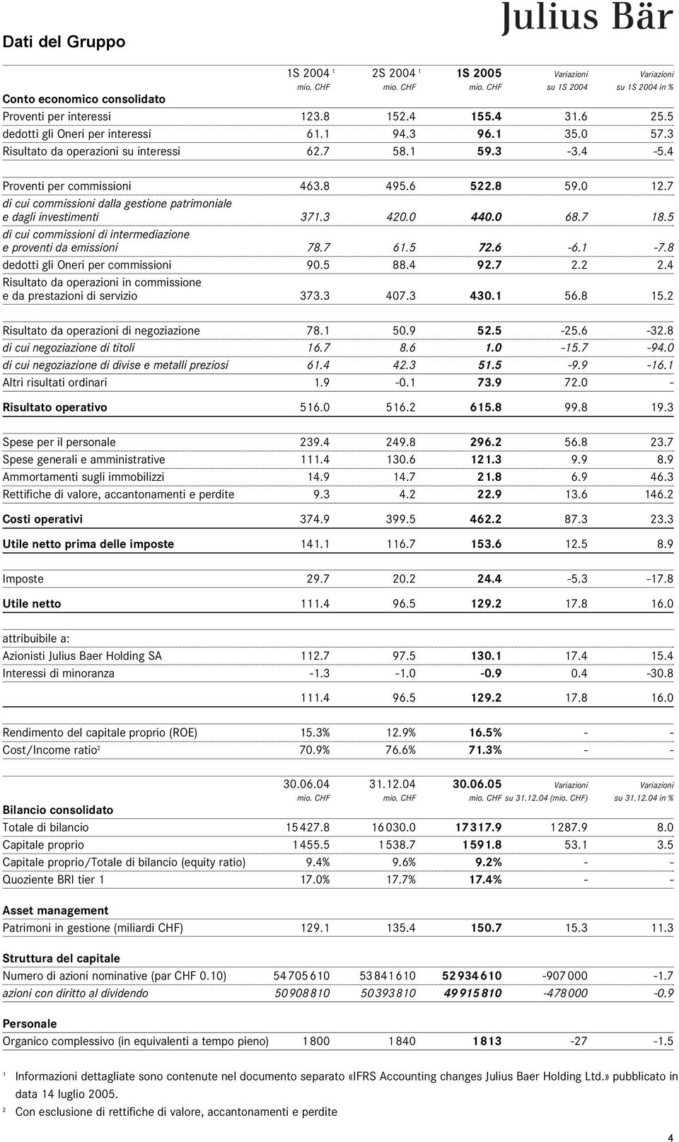 7 di cui commissioni dalla gestione patrimoniale e dagli investimenti 371.3 420.0 440.0 68.7 18.5 di cui commissioni di intermediazione e proventi da emissioni 78.7 61.5 72.6-6.1-7.