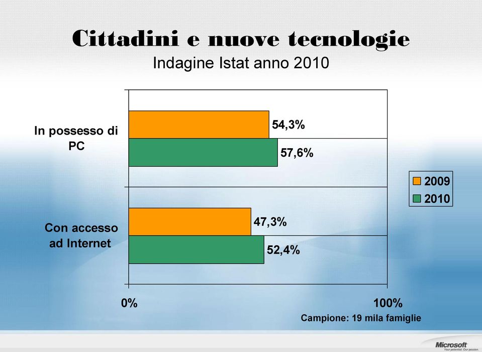 57,6% 2009 2010 Con accesso ad Internet